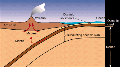 Island Arc volcanism