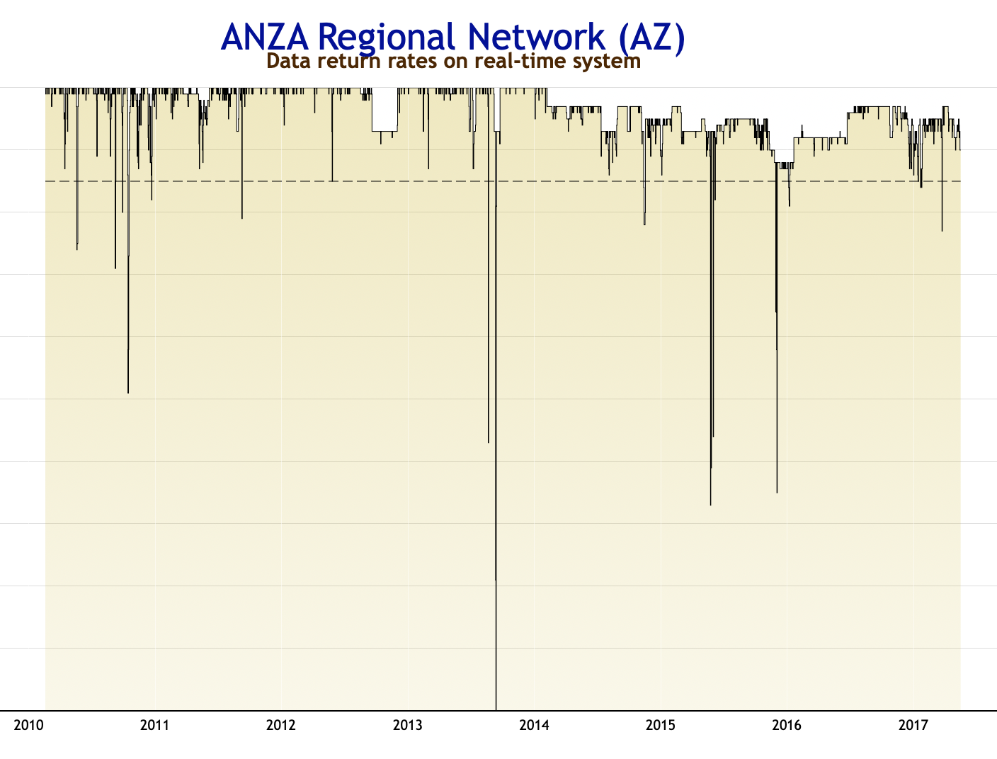 Graph of data return peformance